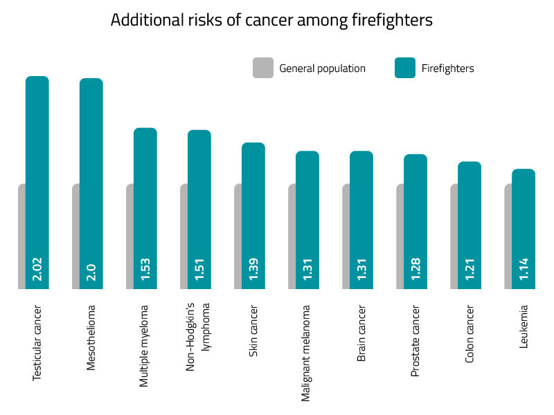 Graphique à barres montrant des risques de cancer plus élevés chez les pompiers par rapport à la population générale pour 10 types de cancer.