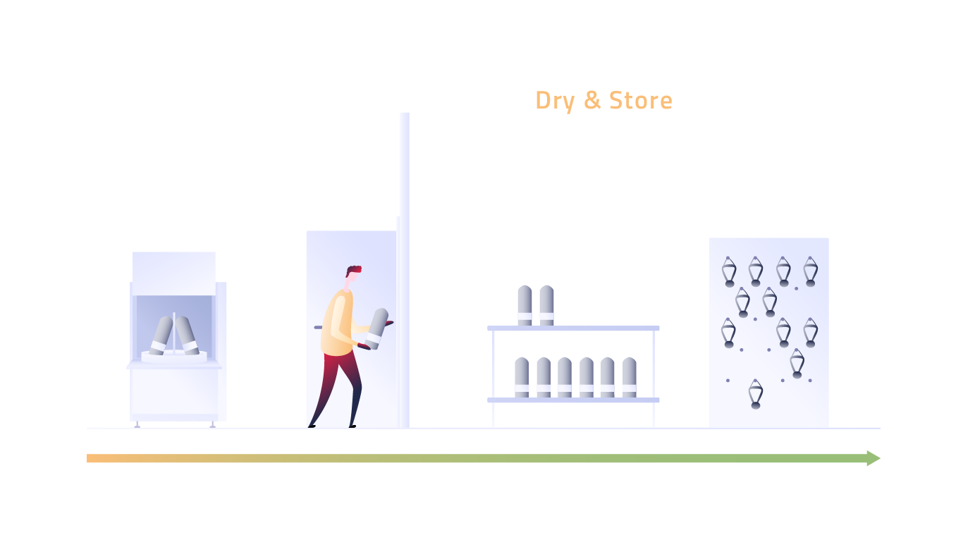 Illustration einer Person, die Ausrüstung durch drei Stationen mit der Bezeichnung „Dry & Store“ bewegt: eine Waschmaschine, Regale und Haken zum Aufhängen.